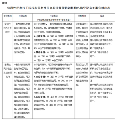 規(guī)范營利性民辦職業(yè)技能培訓(xùn)機(jī)構(gòu)名稱登記管理，促進(jìn)職業(yè)培訓(xùn)市場健康發(fā)展