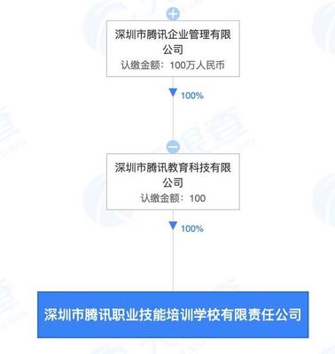 騰訊布局職業(yè)教育 成立營利性民辦職業(yè)技能培訓(xùn)機(jī)構(gòu)